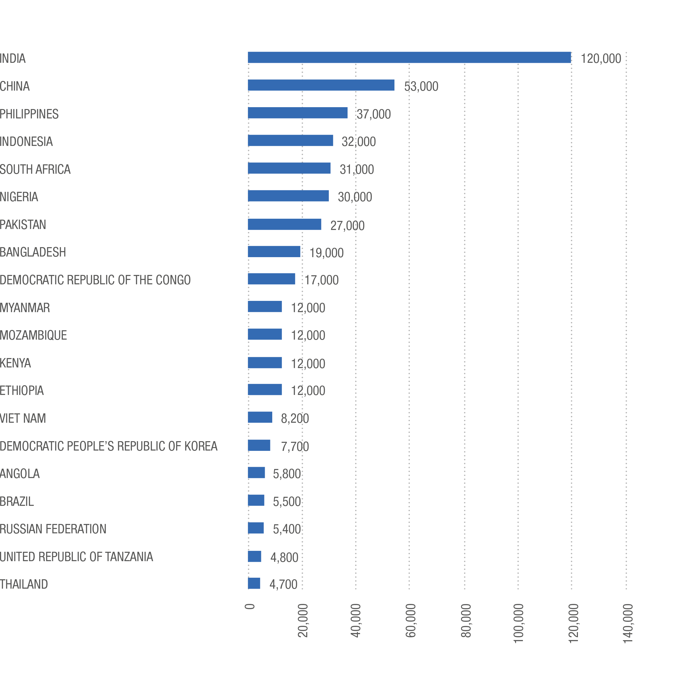 Numbers of Children Who Became Sick With TB, 2016